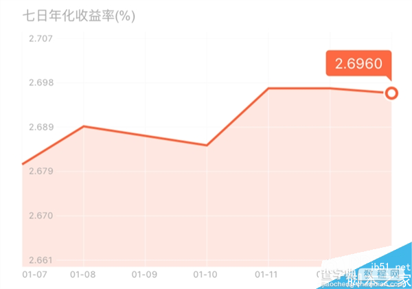 小米全新理财产品月月盈上线 收益超余额宝2倍！1