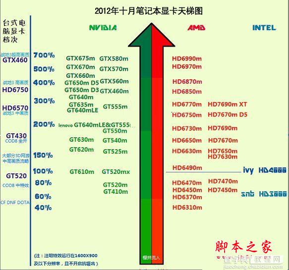 2012笔记本显卡天梯图 2012年十月最新笔记本显卡天梯图(笔记本购买推荐)1