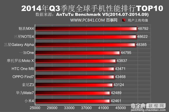 魅族MX4领衔 2014全球手机性能排行榜Top十名2