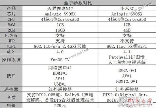 天猫魔盒M17和小米盒子3C哪个比较好？小米盒子3C和天猫魔盒M17全面区别对比评测图解2