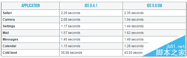 iphone4s升级ios9怎么样?iphone4s升级ios9与ios8/ios7系统对比5