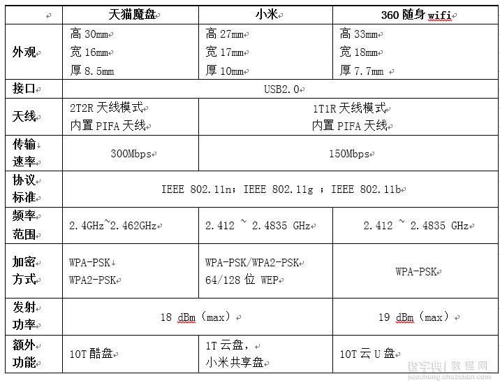 天猫魔盘与小米wifi和360随身wifi哪个好以及三者之间的区别对比详解5