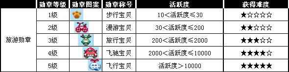 QQ宠物旅游勋章介绍以及勋章等级排列1