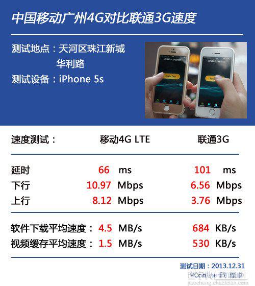 中移动4G对比联通3G 速度拉不开差距7