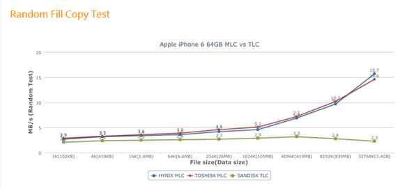 iphone6 64g tlc与mlc版本进行闪存对比测试4