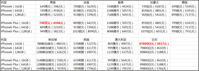 iPhone6/6 Plus哪国最便宜？各国iPhone6/6 plus售价一览4