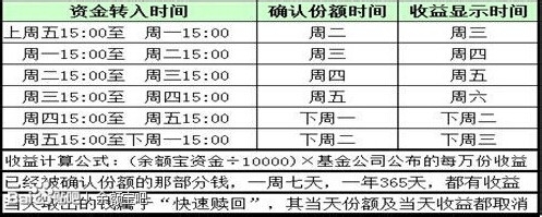 余额宝转入收益时间是什么时候?余额宝什么时候转入最好?3