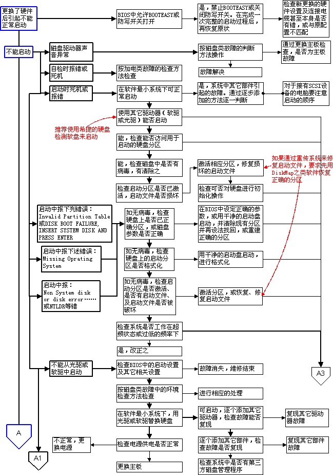 电脑维修流程图介绍8