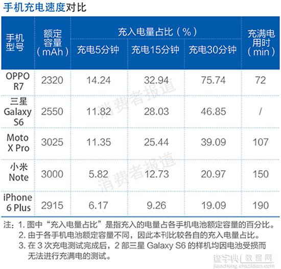 4款热门品牌手机充电横评测试 OPPO充电速度更快1