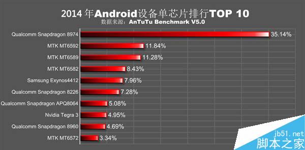 安兔兔发布2015年最新安卓设备芯片排行:联发科逆袭高通3