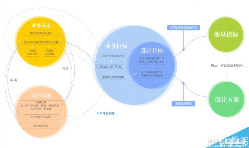 怎么做好一场设计提案Presentation的总结3