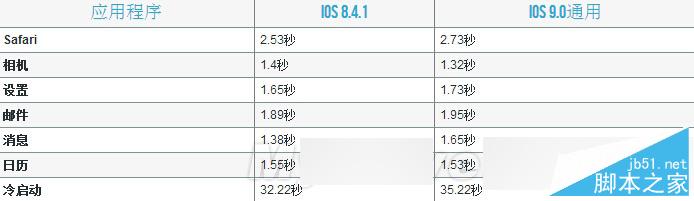 到底卡不卡?iPhone4S、5、5S、iPad 2升级iOS 9正式版体验2