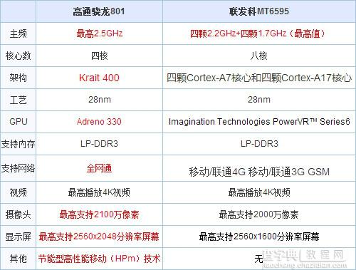 高通和联发科哪个好?高通/联发科CPU优缺点解析5