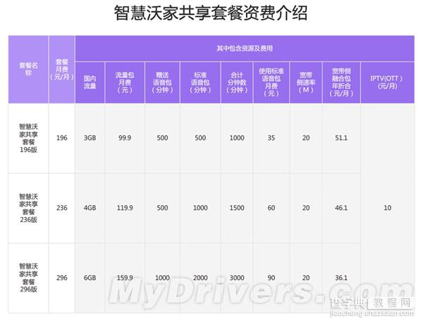 中国联通推出智慧沃家套餐 通话、流量、短信等业务全面共享3