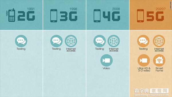 5g网速究竟有多快?比4g快多少？5g网络4g网络对比1