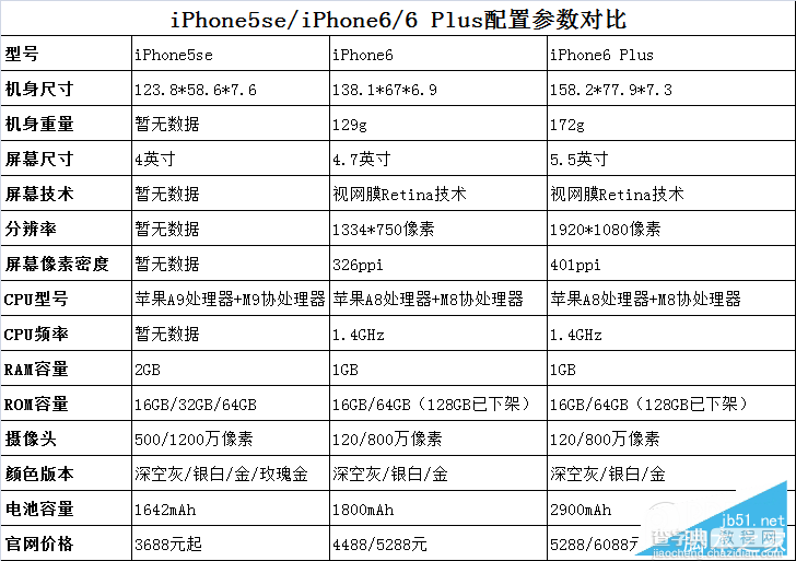 iPhone5se/iPhone6怎么选？iPhone5se配置对比iPhone6评测2