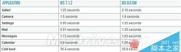 iPhone4S/iPad2升级更新ios8卡不卡 iOS8正式版iPhone4S/iPad2参数实测1