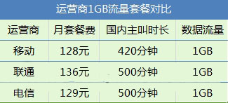 中国移动、联通、电信的4G套餐哪家最划算？5