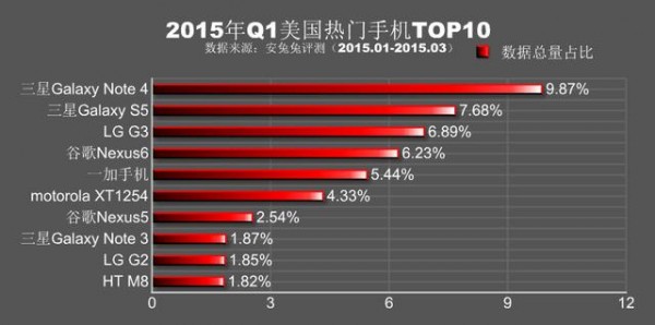 安兔兔公布：2015年Q1各地区热门手机TOP105