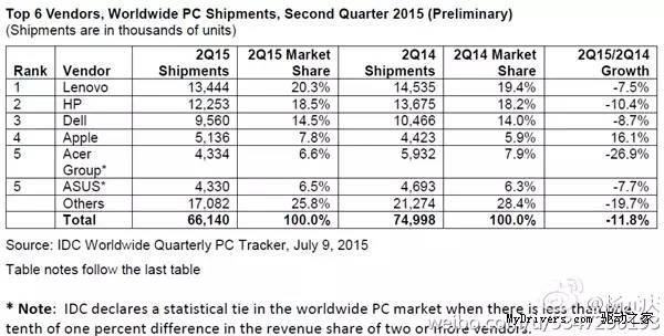 全球PC份额出炉 屌丝逆袭苹果逆天了2