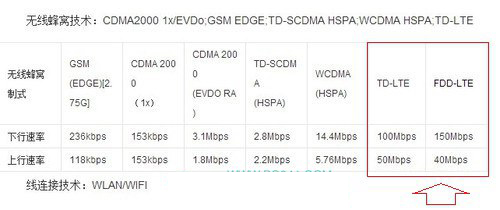 TD-LTE和FDD-LTE网络制式哪个好 TD-LTE和FDD-LTE区别对比图解3