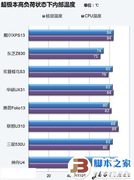 超极本的散热性能的分析.超级本散热性能揭密1