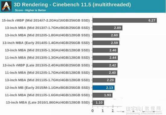 新macbook和macbook air哪个好?macbook和macbook air详细对比评测5