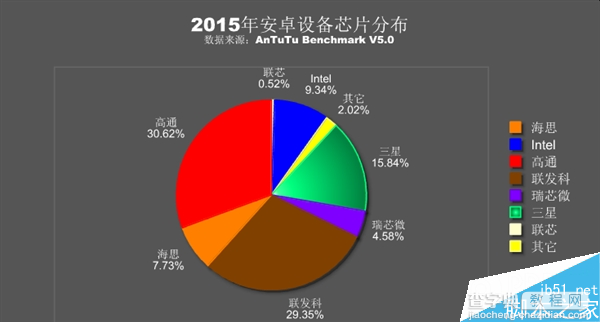 安兔兔发布2015年最新安卓设备芯片排行:联发科逆袭高通2