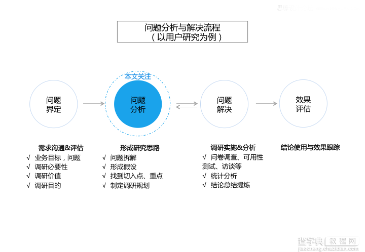 设计师如何把复杂笼统的问题拆解?3