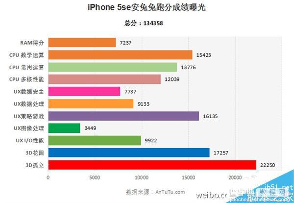 iPhone SE性能测试:内置确认2GB内存2