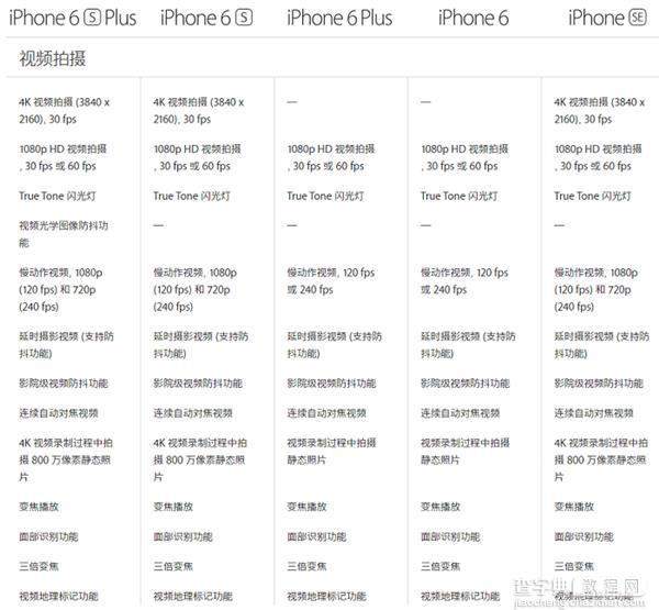 差价那么大怎么选?iPhone SE/6/6S参数规格对比6