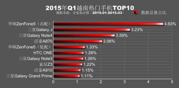 安兔兔公布：2015年Q1各地区热门手机TOP1010