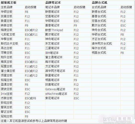 电脑怎么设置U盘启动项 各品牌电脑热启动快捷键大全汇总2