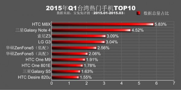 安兔兔公布：2015年Q1各地区热门手机TOP104