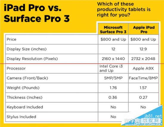 苹果与微软之争：iPad Pro 对比 Surface Pro2