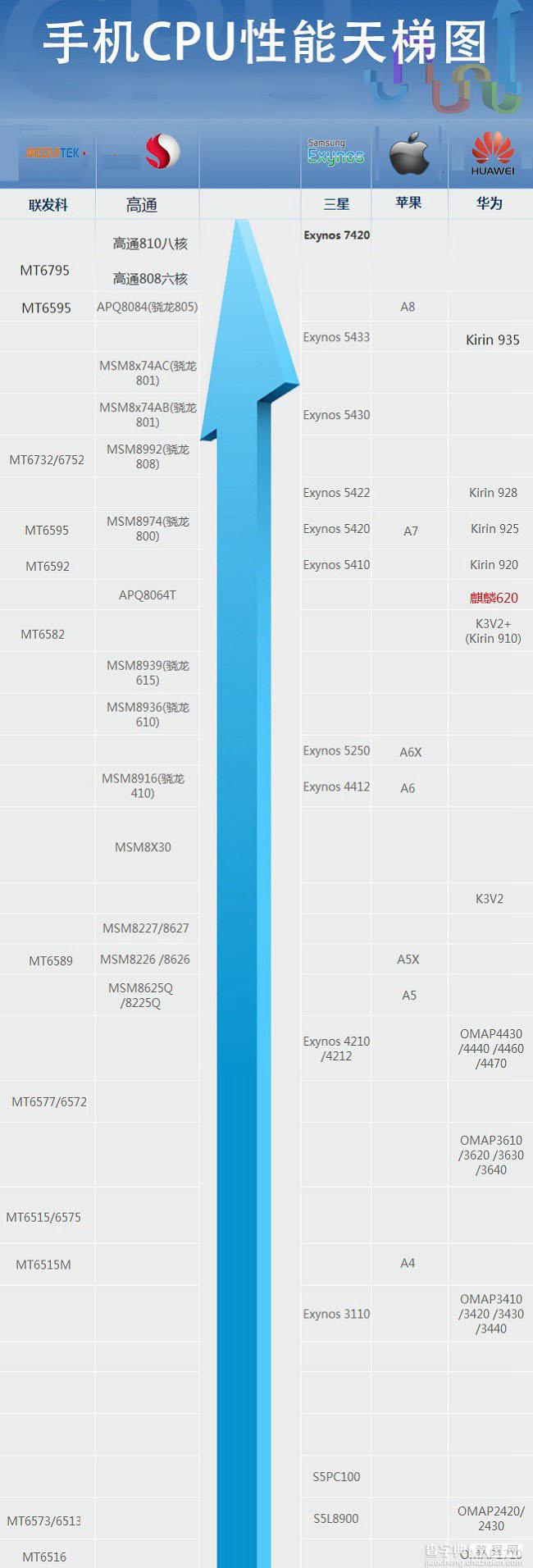 2015年手机处理器最新排名介绍：手机CPU天梯图2015年5月最新版1