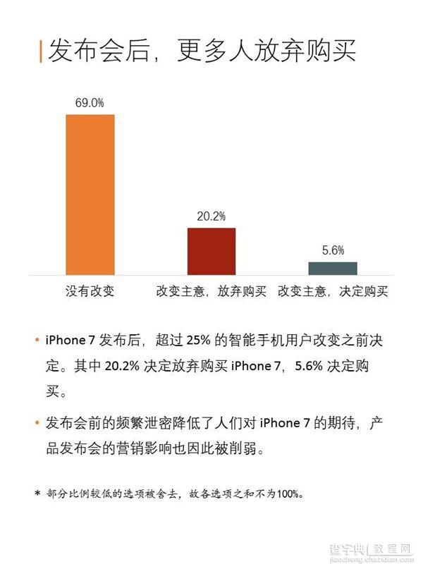 苹果iPhone7/7 Plus中国购买力报告：128GB版最受欢迎5