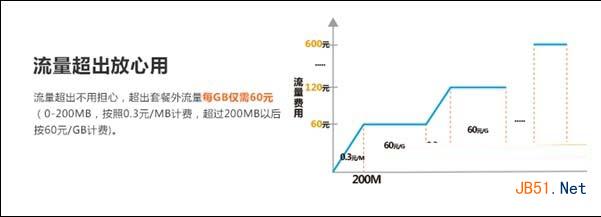 中国联通4g套餐详情常见问题解决方法总结2