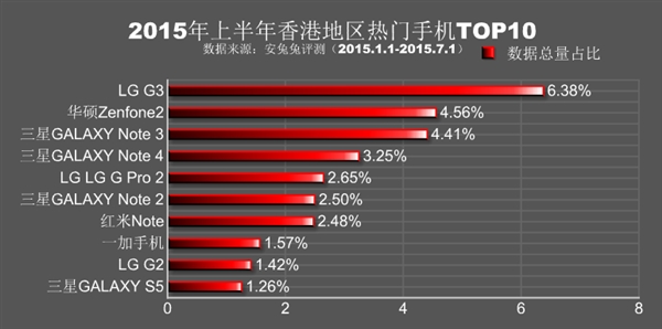 安兔兔公布2015年上半年全球各地热门手机排行：小米、魅族杀红眼3