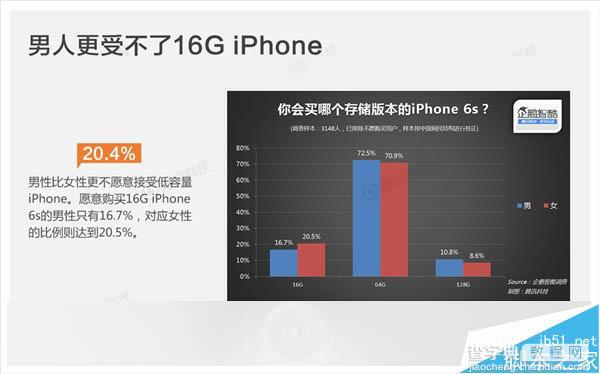 苹果为什么这么畅销?国人选择iPhone 6S需求是这样13