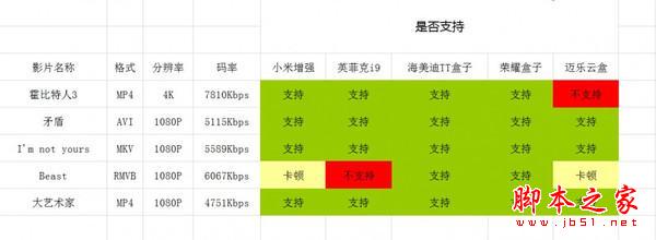 五大热门盒子横评 本地视频播放效果如何?轻解析1