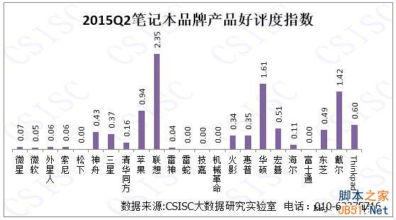 2015第二季度笔记本品牌口碑排名出炉3