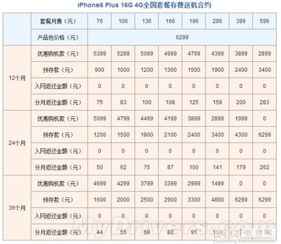 iPhone6/6 plus合约机哪家强？各运营商iPhone6/6 plus合约机预定对比区别5