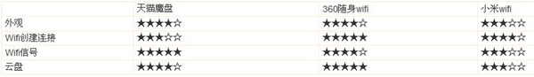 天猫魔盘与小米wifi和360随身wifi哪个好以及三者之间的区别对比详解12