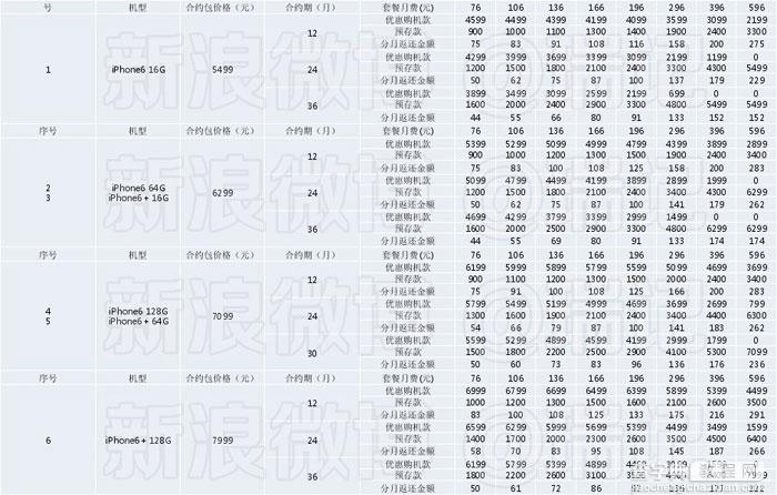 哪个更划算?电信/联通版iPhone6合约套餐曝光3