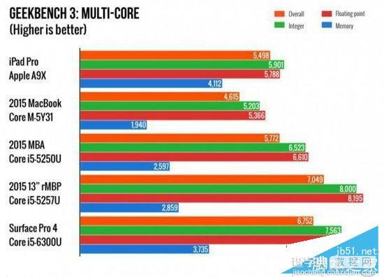 iPad Pro跑分配置详解 iPad Pro/iPad Air2/MacBook/Surface Pro4跑分对比评测2