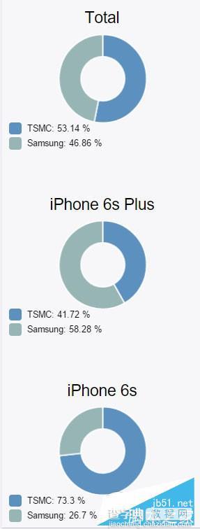 如何检测iPhone6s/6s Plus处理器版本？iPhone6s/6s Plus处理器检测方法4