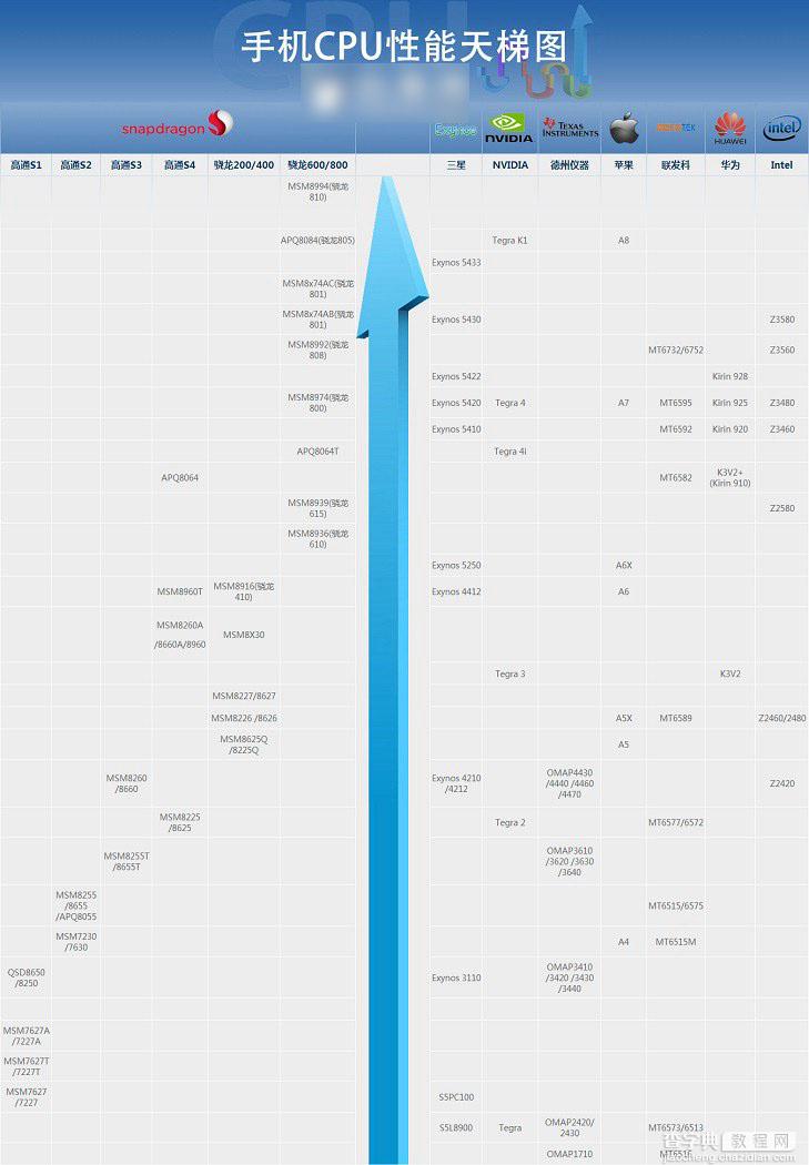 2015年手机CPU天梯图7月最新版详情介绍1