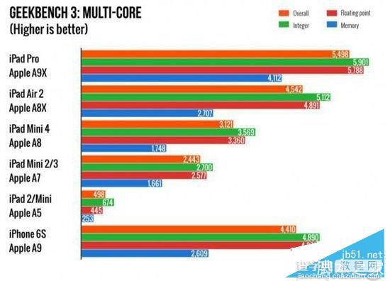 iPad Pro跑分配置详解 iPad Pro/iPad Air2/MacBook/Surface Pro4跑分对比评测3