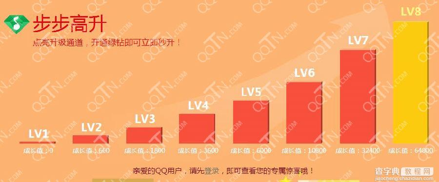 QQ绿钻羊年新春好礼 开1年送半年绿钻秒升LV83